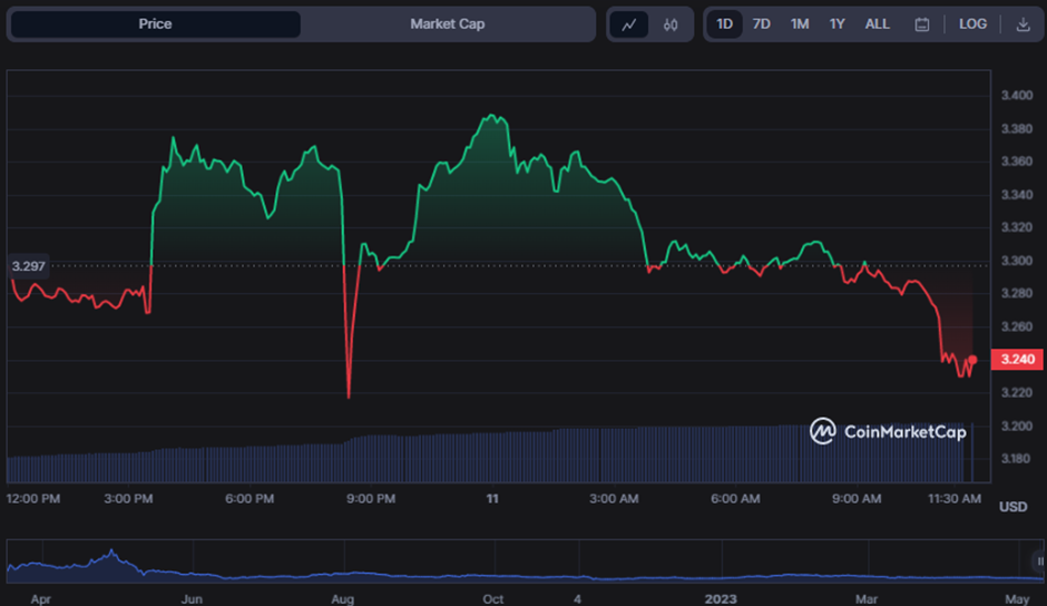 APE/USD 24-hour price chart (source: CoinMarketCap)