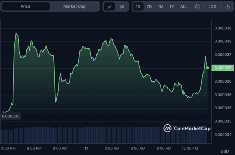 FLOKI/ USD price chart, Credit: Coinmarketcap