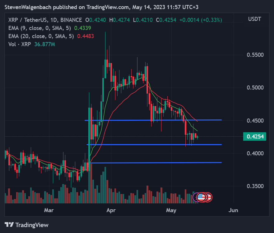 Daily chart for XRP/USDT (Source: TradingView)