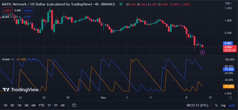 MATIC/USD chart (source: TradingView)