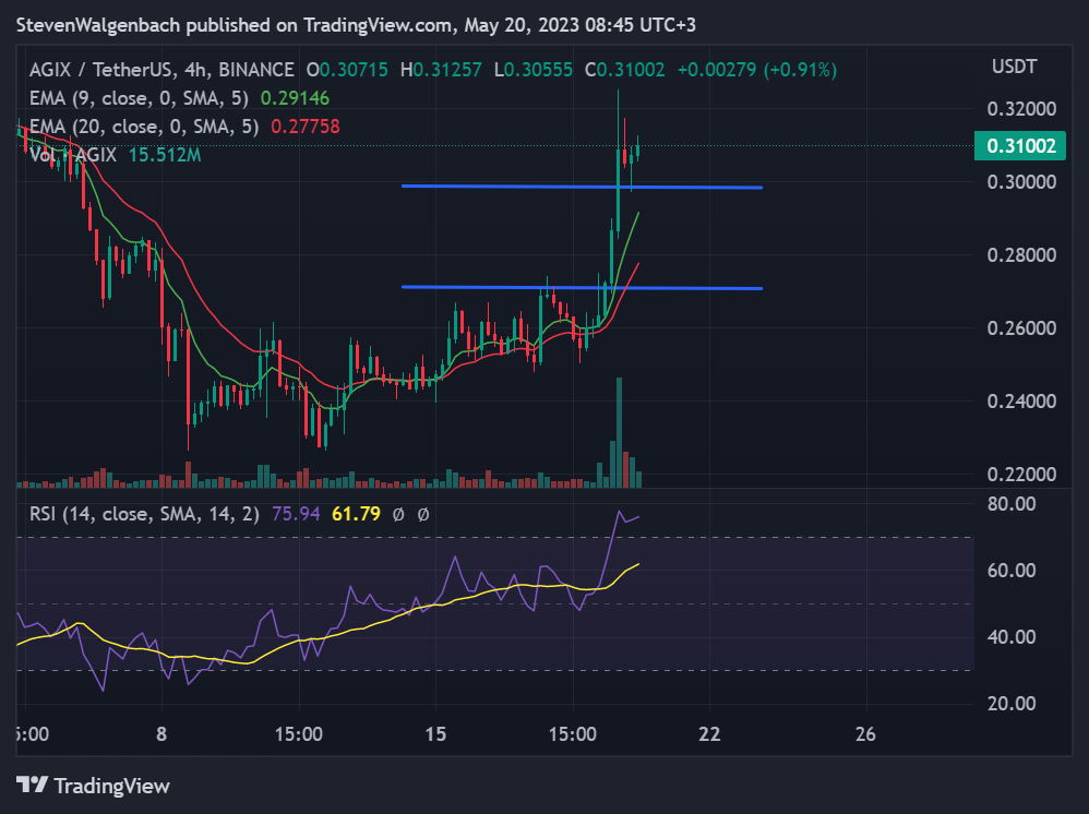 4-hour chart for AGIX (Source: TradingView)