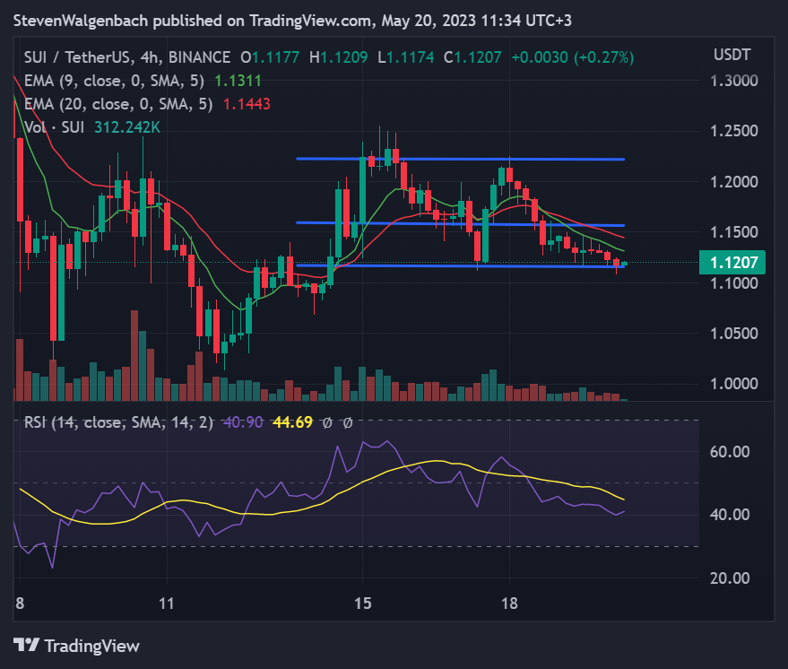 4-hour chart for SUI/USDT (Source: TradingView)