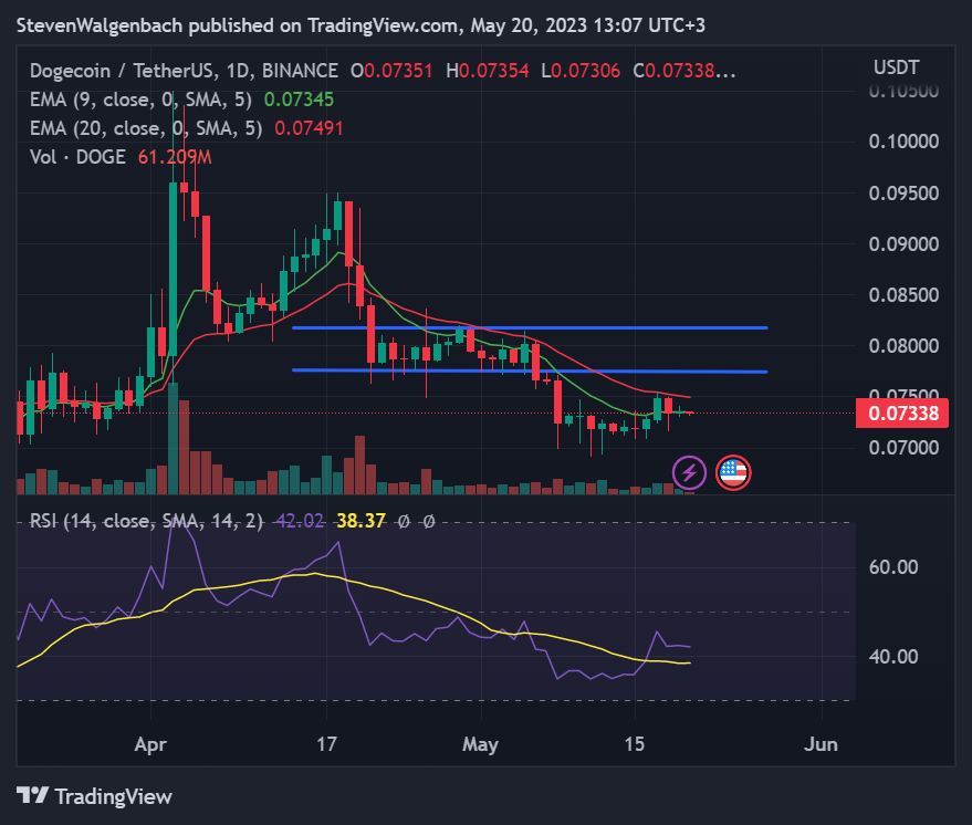 Daily chart for DOGE/USDT (Source: TradingView)