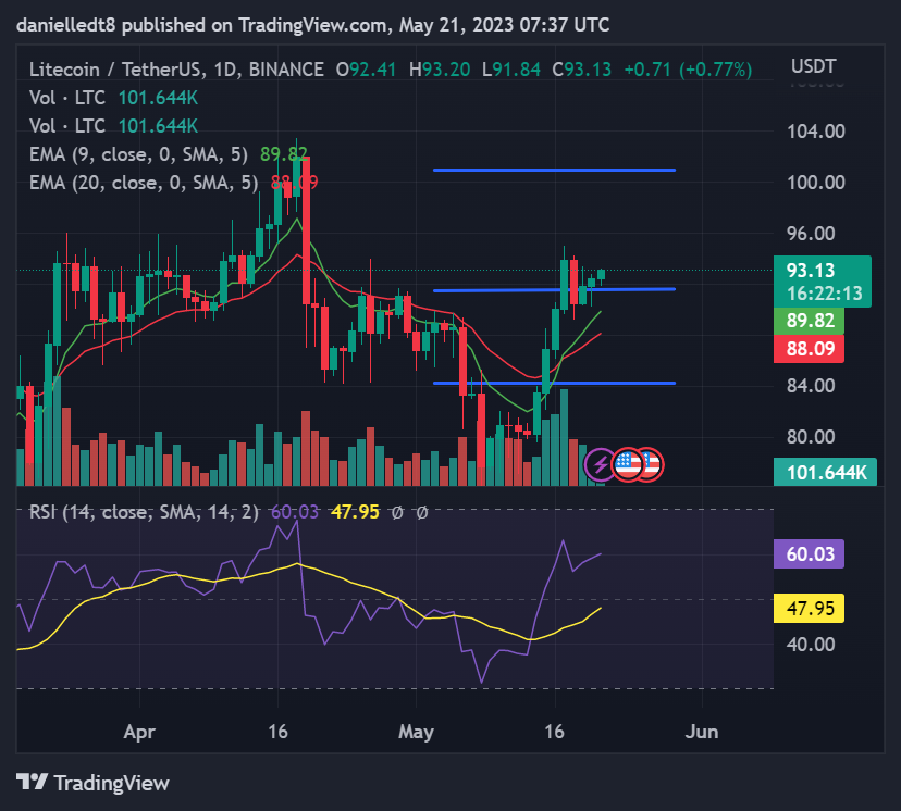 Daily chart for LTC/USDT (Source: TradingView)