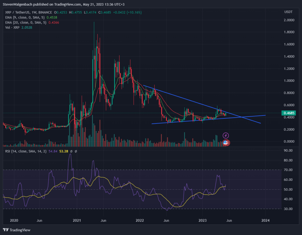Weekly chart of XRP/USDT (Source: TradingView)