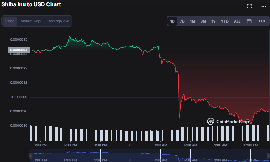 SHIB/USD 24-hour price chart (source: CoinMarketCap)