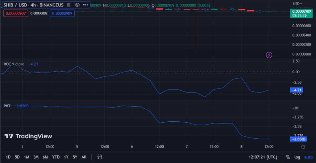 SHIB/USD chart (source: TradingView)