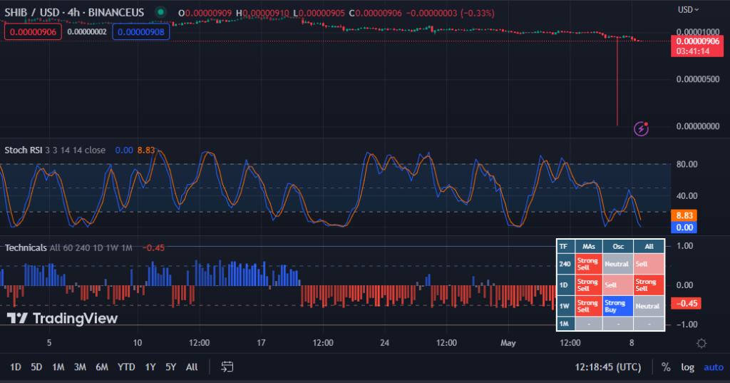 SHIB/USD chart (source: TradingView)