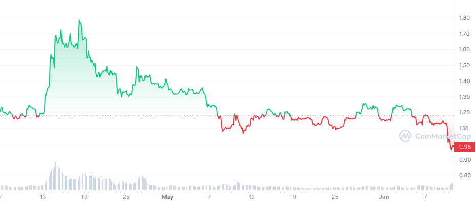 Arbitrum Bears Fight to Keep the Token Under $1- Here’s How