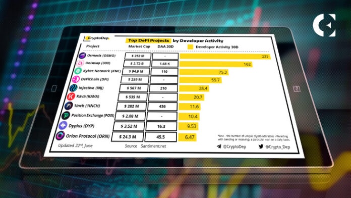 OSMO Leads the Way in Terms of Monthly Developer Activity