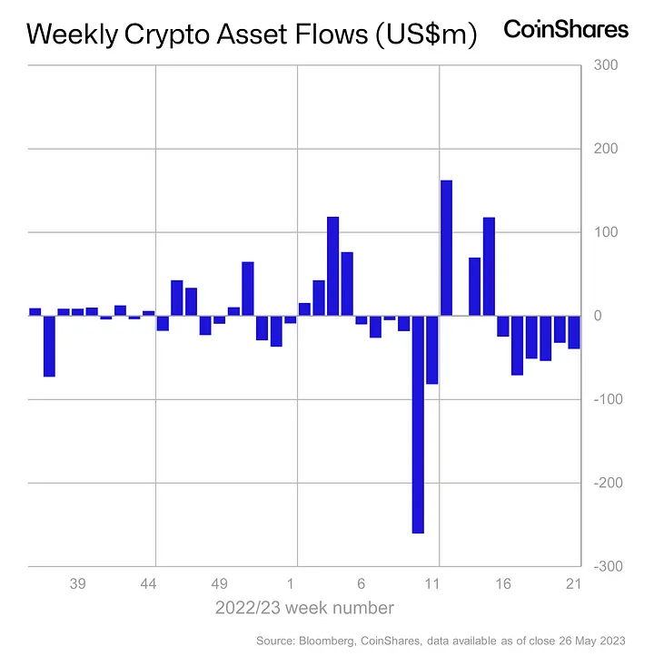Weekly crypto asset flow by CoinShares (USD million)