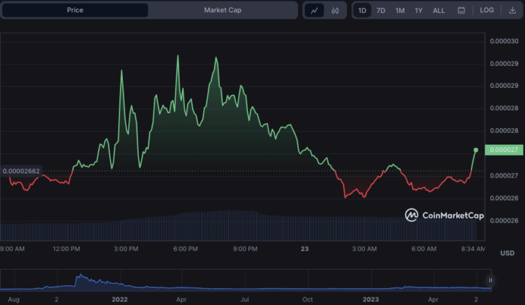 FLOKI Price Surges to 7-Day High as Roadmap Excites Investors - Coin ...