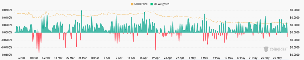 Tasa de financiación SHIB (Fuente: Coinglass)