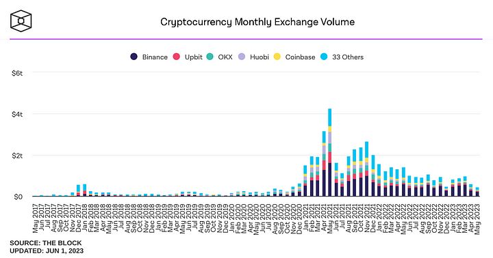 Cryptocurrency Monthly Trading Volume by Block