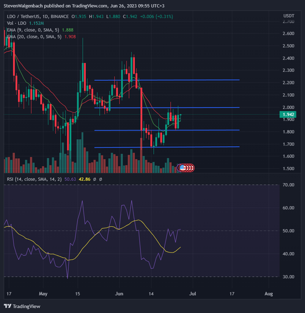 Daily chart for LDO/USDT (Source: TradingView)