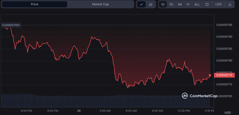 SHIB/USD 24-hour price chart (Source: CoinMarketCap)