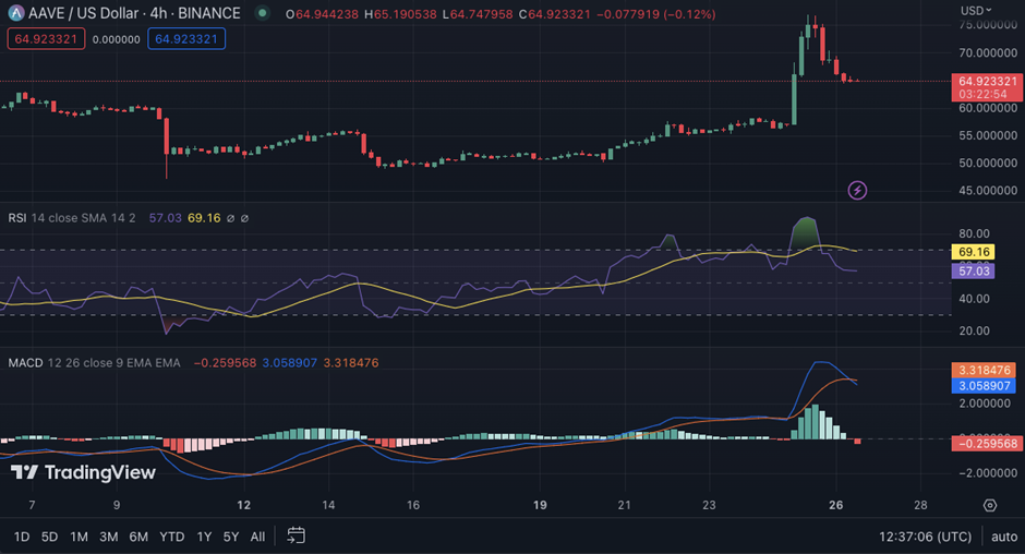 AAVE/USD 4-hour price chart (source: TradingView)