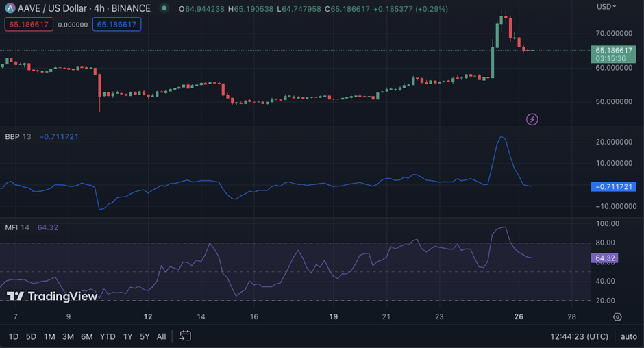 AAVE/USD price chart (source: TradingView)