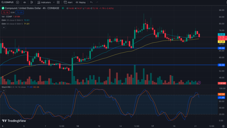 Compound Finance’s [COMP] TVL May Not Stop a Pullback, Here’s Why ...