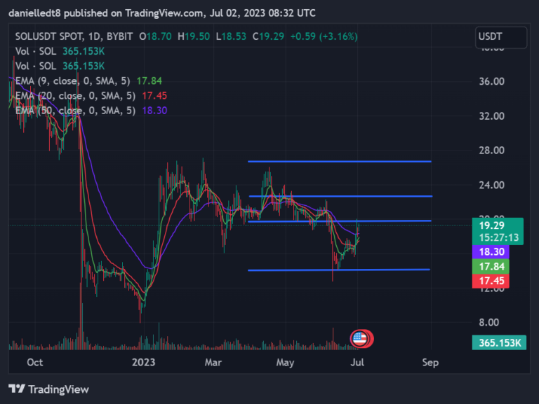 SOL Surpassed ETH in Daily NFT Sales for the First Time Ever - Coin Edition
