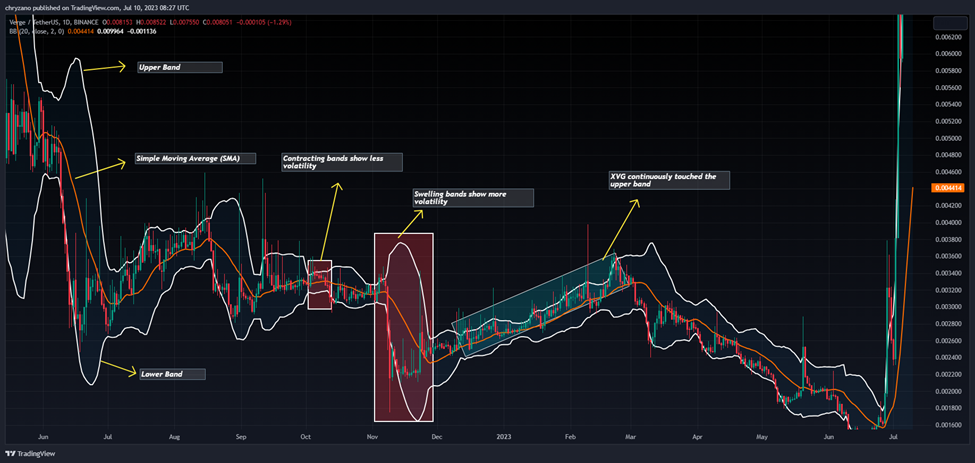 XVG/USDT 1-Day Chart Showing Bollinger Bands (Fuente: Tradingview)