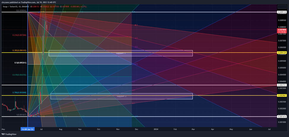 Gráfico de 1 dia do XVG/USDT mostrando os níveis de resistência e suporte (Fonte: Tradingview)