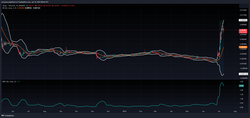 XVG/USDT 1-Day Chart Showing Bollinger Bands (Source: Tradingview)