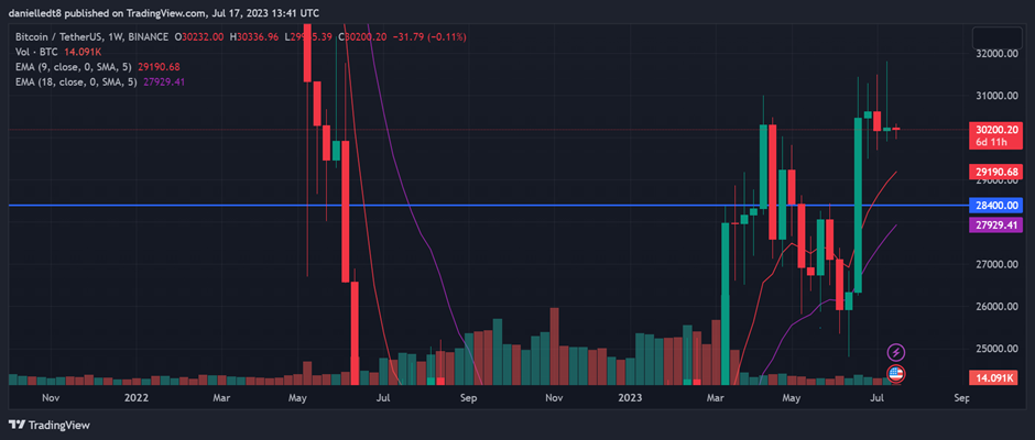 BTC/USDT weekly chart (Source: TradingView)