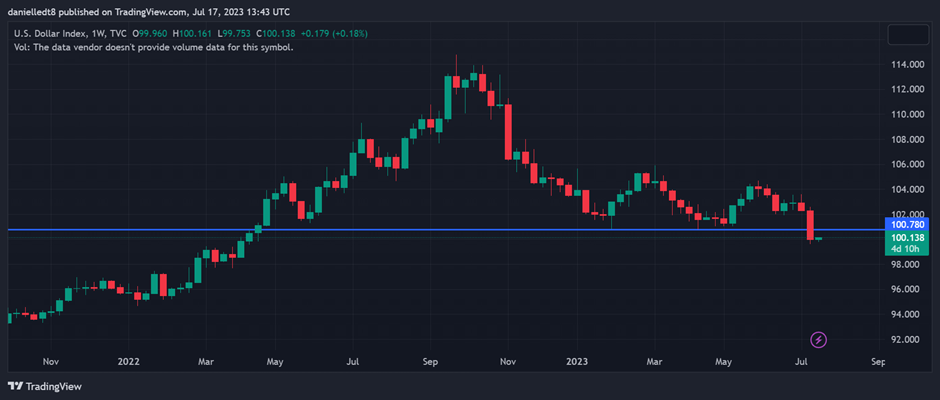 Weekly chart of the Dollar Index (DXY) (Source: TradingView)