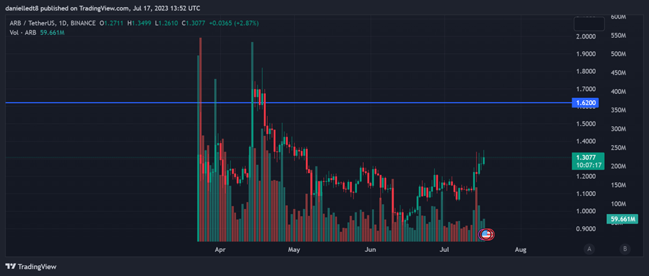 Daily chart for ARB/USDT (Source: TradingView)