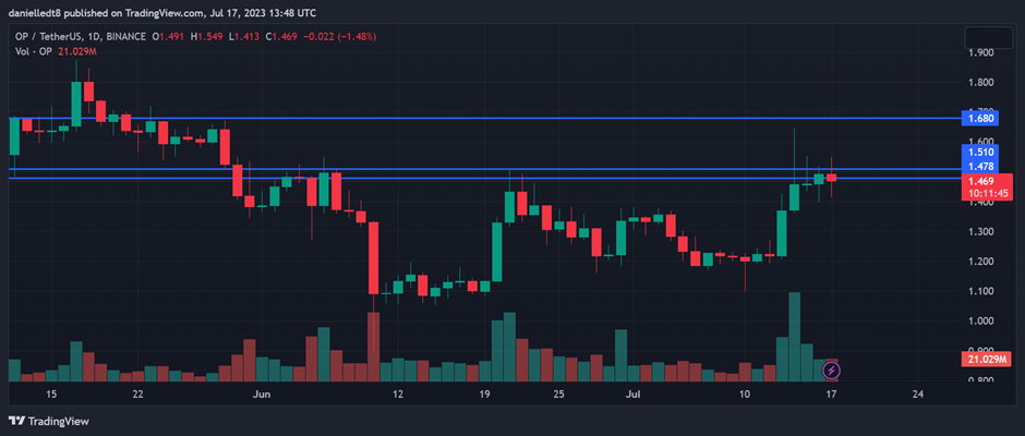 OP/USDT daily chart (Source: TradingView)