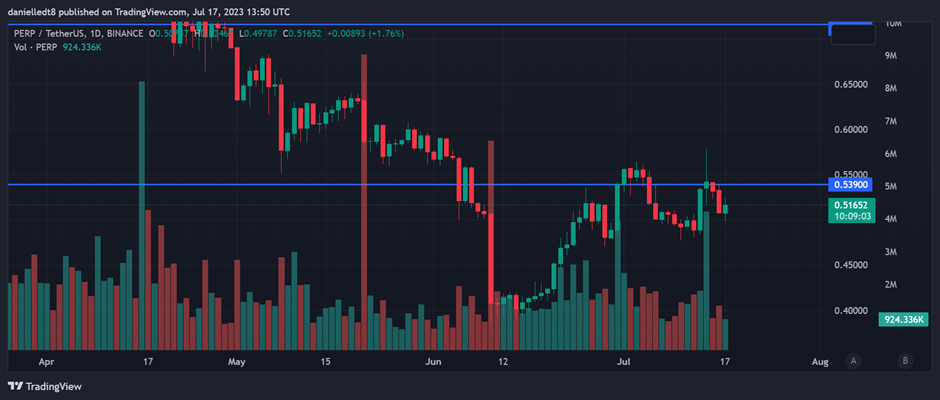 Daily chart for PERP (Source: TradingView)