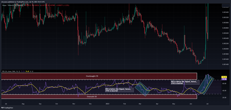 XVG/USDT 1-Day Chart Showing Relative Strength Index (Source: Tradingview)