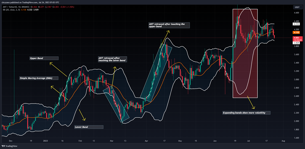 ANT/USDT 1-Day Chart Showing Bollinger Bands (Fuente: Tradingview)
