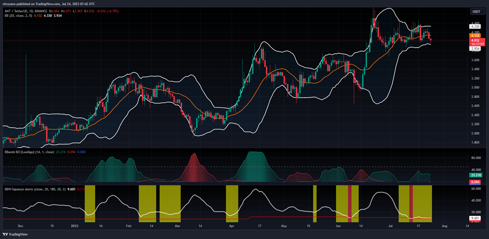 ANT/USDT 1-Day Chart Showing Bollinger Bands (Source: Tradingview)