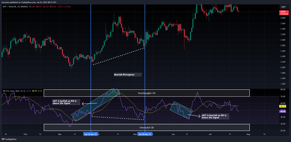 ANT/USDT 1-Tages-Chart mit Relative Strength Index (Quelle: Tradingview)