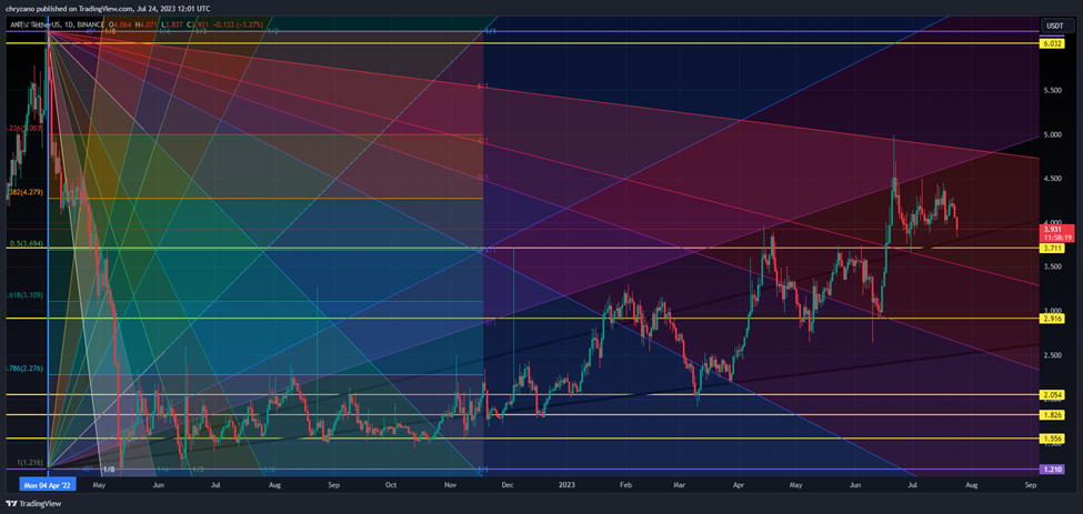 ANT/USDT 1-Day Chart Showing Resistance and Support Levels (Source: Tradingview)