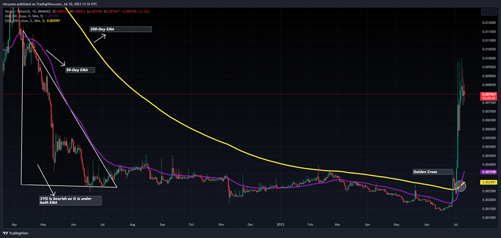 XVG/USDT 1-Day Chart Showing Moving Average (Source: Tradingview)
