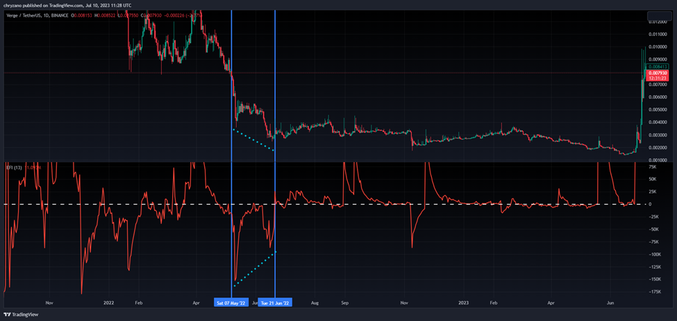 XVG/USDT 1-Day Chart Showing Elder Force Index (Fuente: Tradingview)