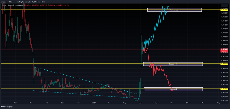 XVG /USDT 1-Day Chart (Source: Tradingview)