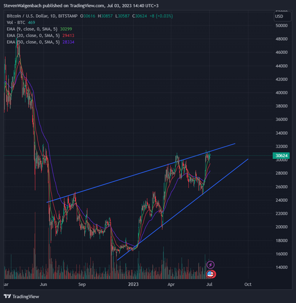 BTC/USD daily chart (Source: TradingView)