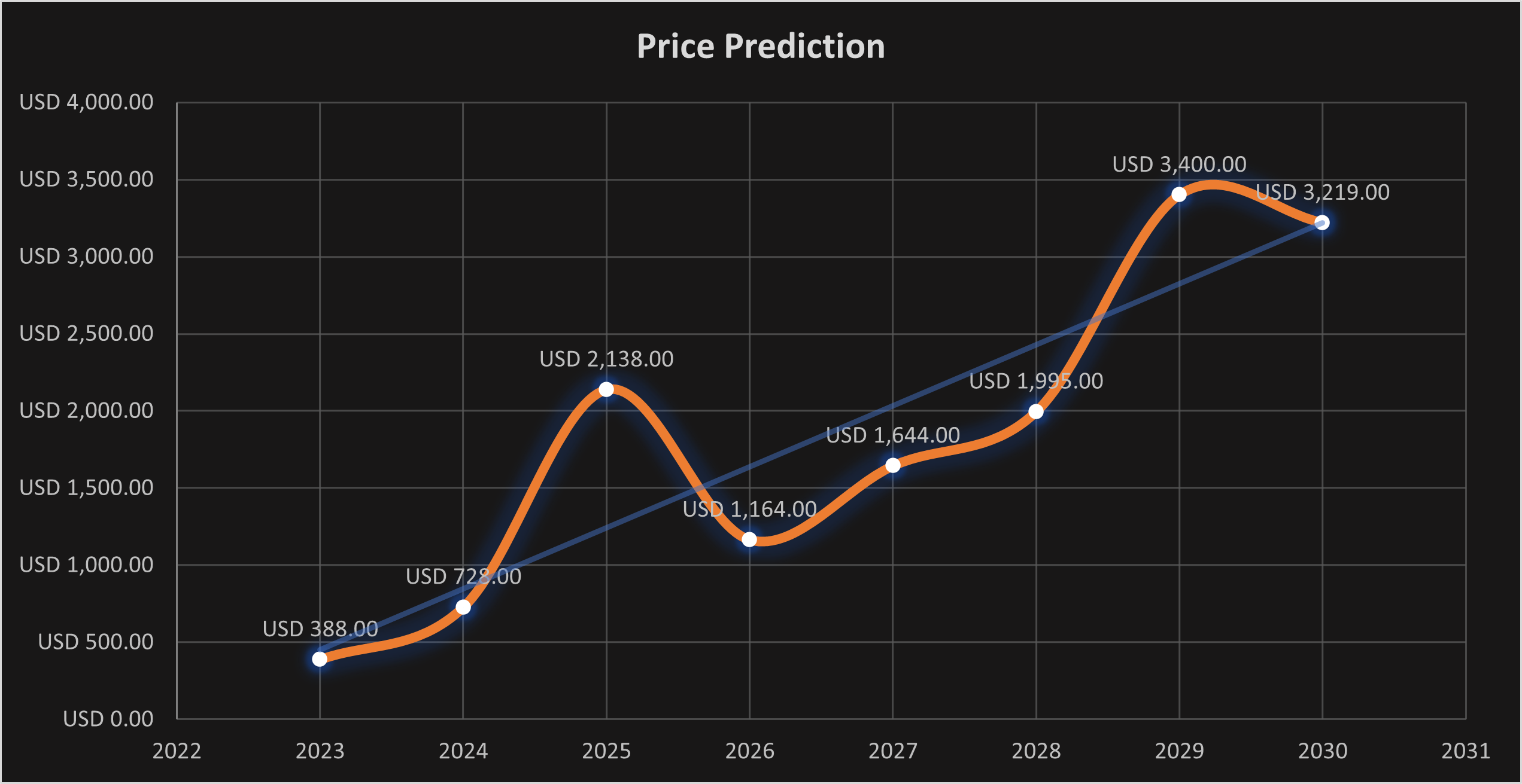 Coinbase (COIN) stock price predictions 2023, 2025, 2030