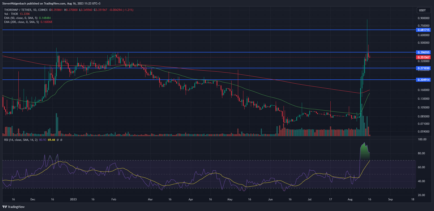 THOR s Price Surge This Week May Be Followed by a Golden Cross