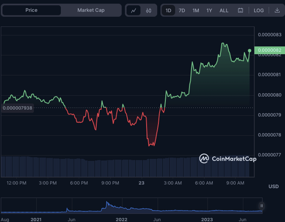 SHIB/USD price chart