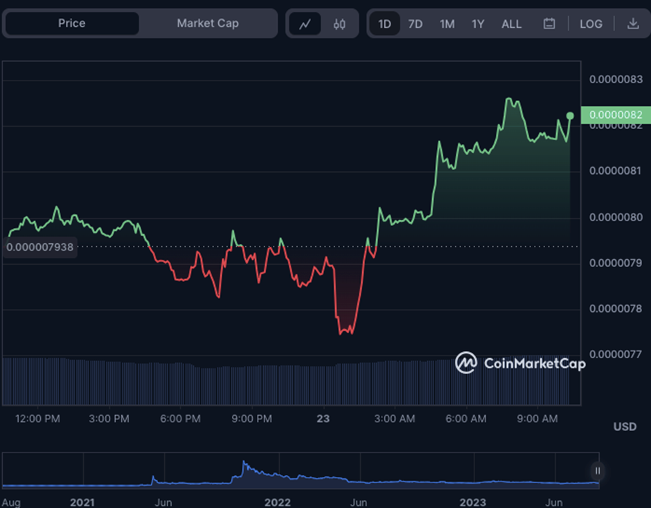 Grafik harga SHIB/USD