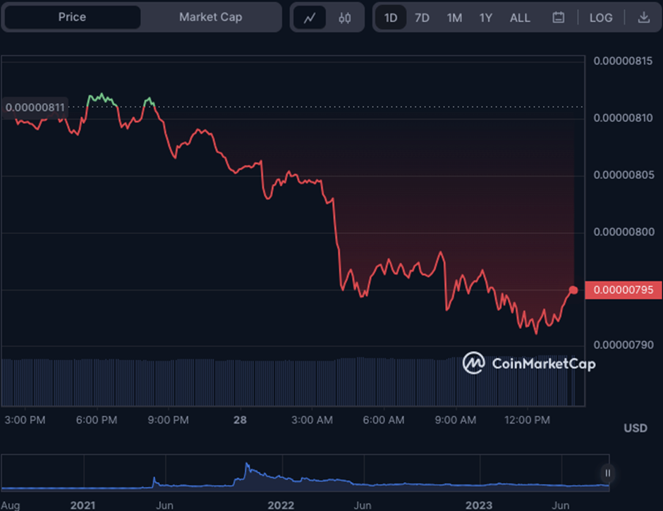 24-часовой график цен SHIB/USD (источник: CoinMarketCap)