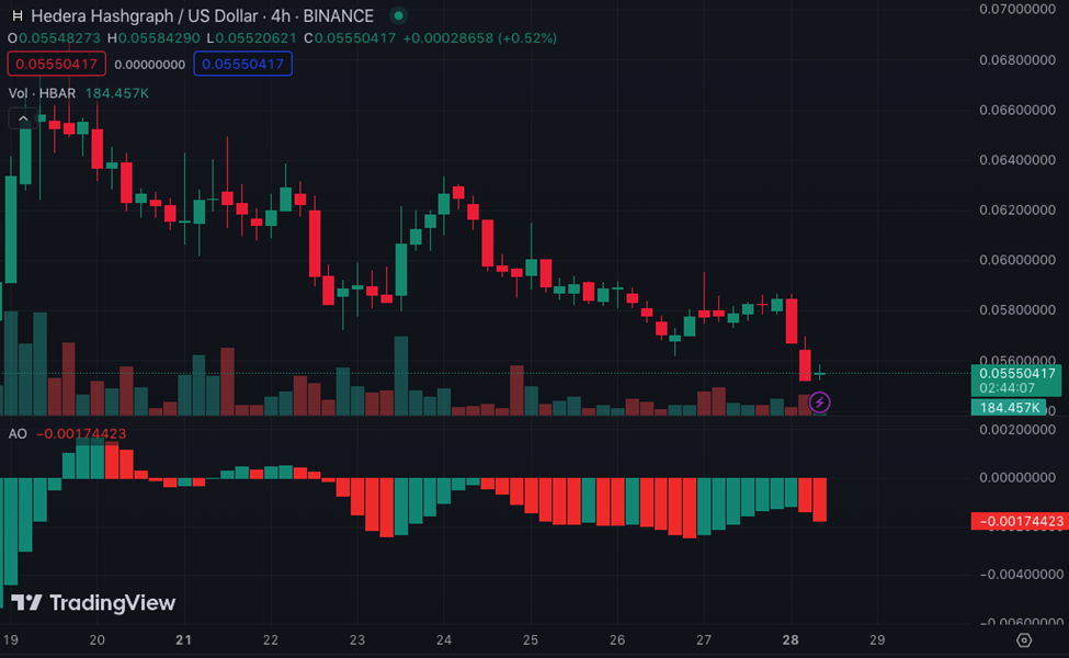 HBAR/USD 4-Hour Chart (Source: TradingView)