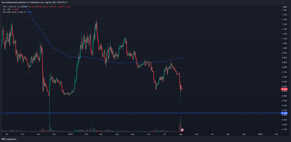 Daily chart for CRV/USDT (Source: TradingView)