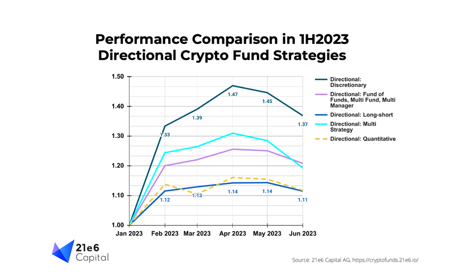 Comparing the performance of directional fund strategies in 1H2023