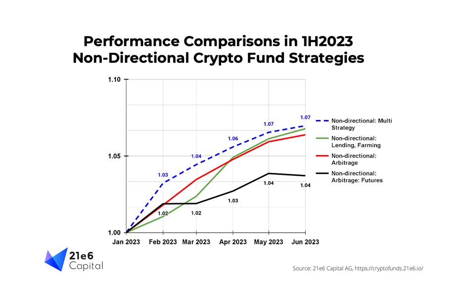 Comparing the Performance of non-directional funds in 1H2023